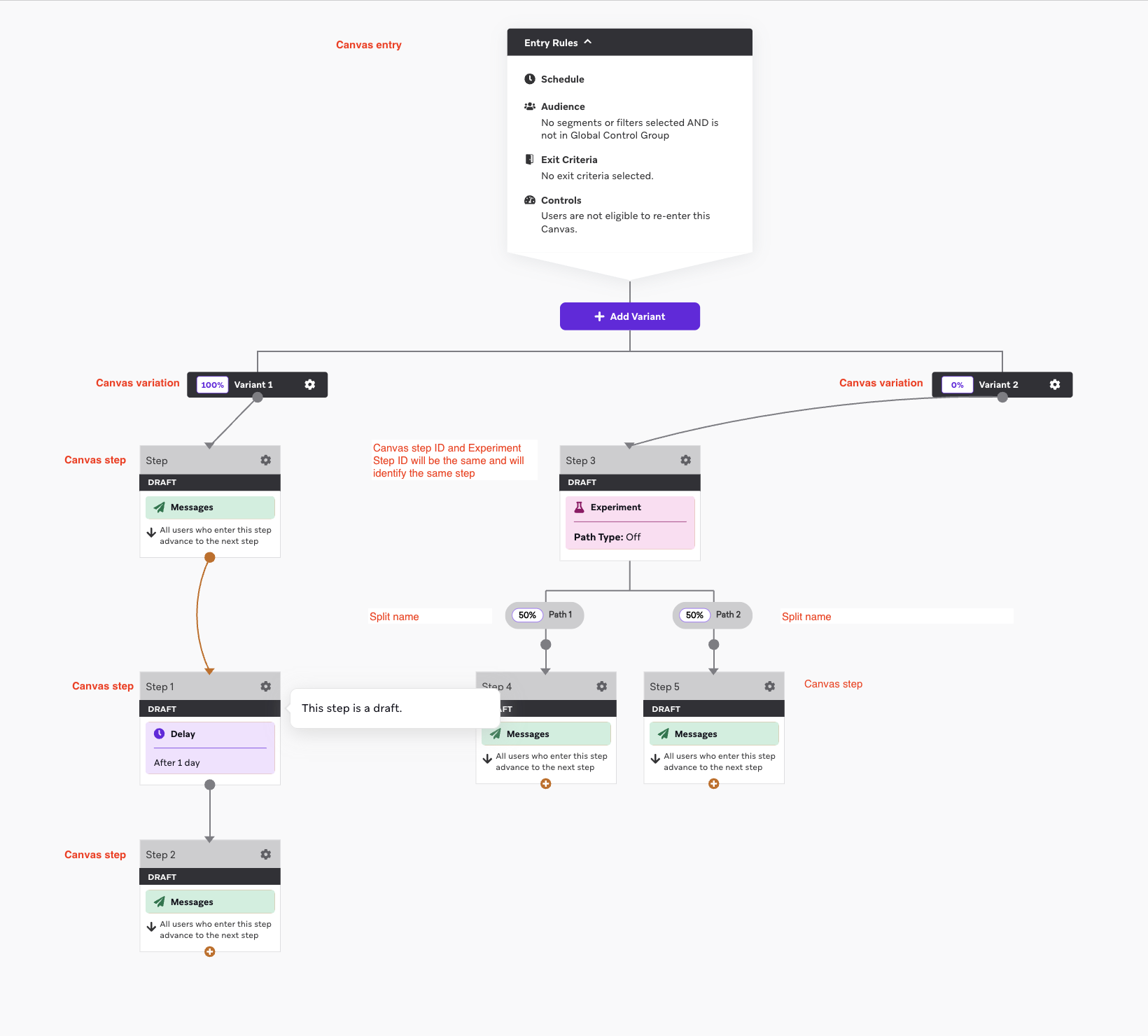 Braze Canvas steps aligned to Braze data