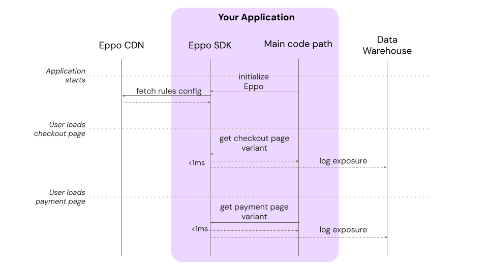 Local eval CDN config