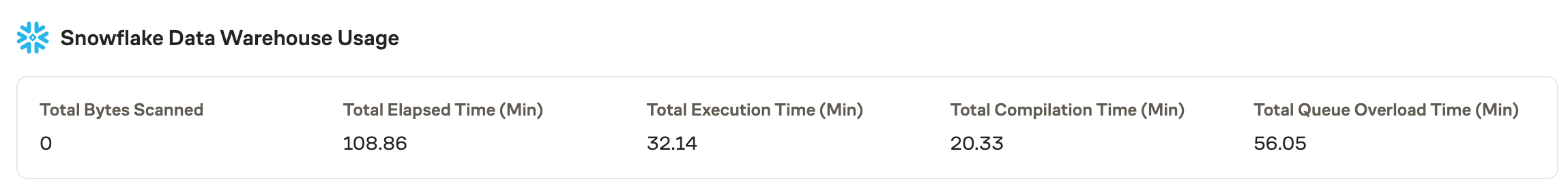 Snowflake warehouse usage example